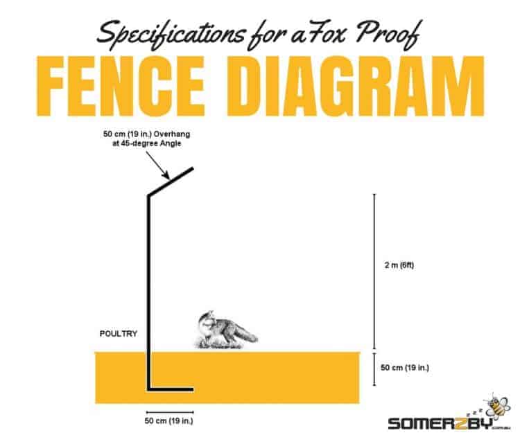 Specifications for a fox proof fence, measurements and dimensions